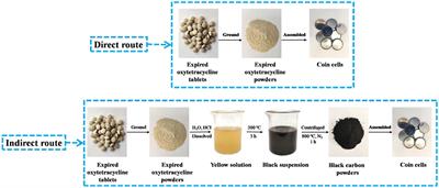 Direct and Indirect Recycling Strategies of Expired Oxytetracycline for the Anode Material in Lithium Ion Batteries